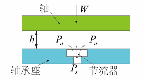 氣體軸承的工作原理、特點及典型應(yīng)用